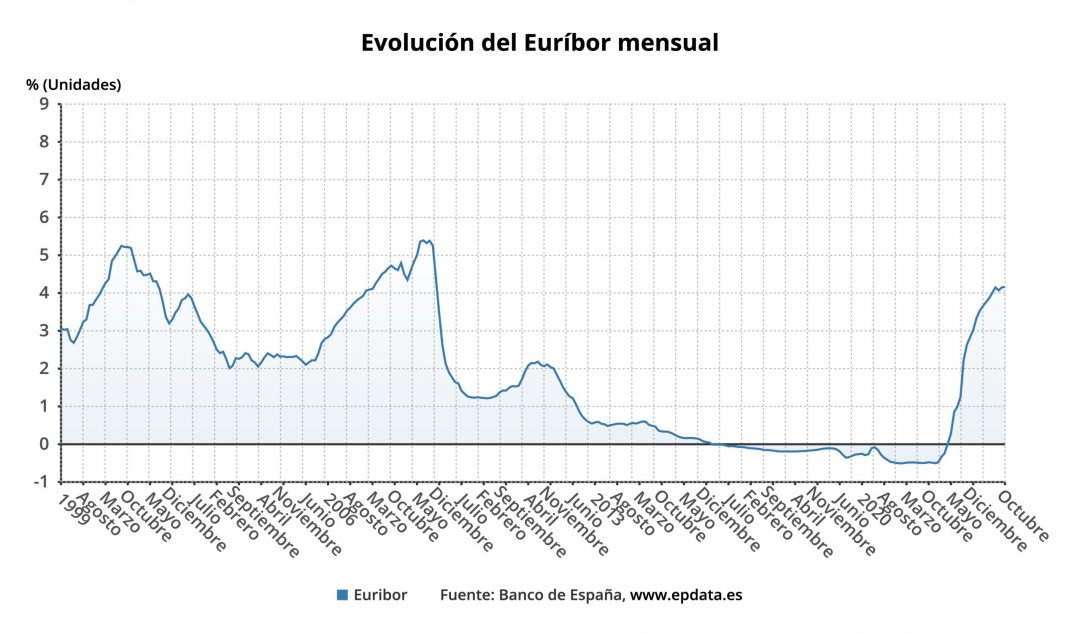 Evolución del Euribor mensual