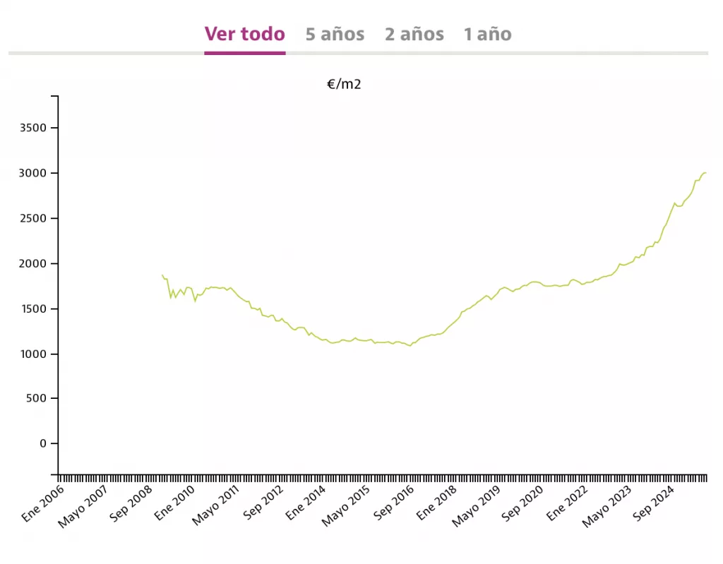 Gráfico de la evolución del precio de la vivienda en Cabanyal - Canyamelar